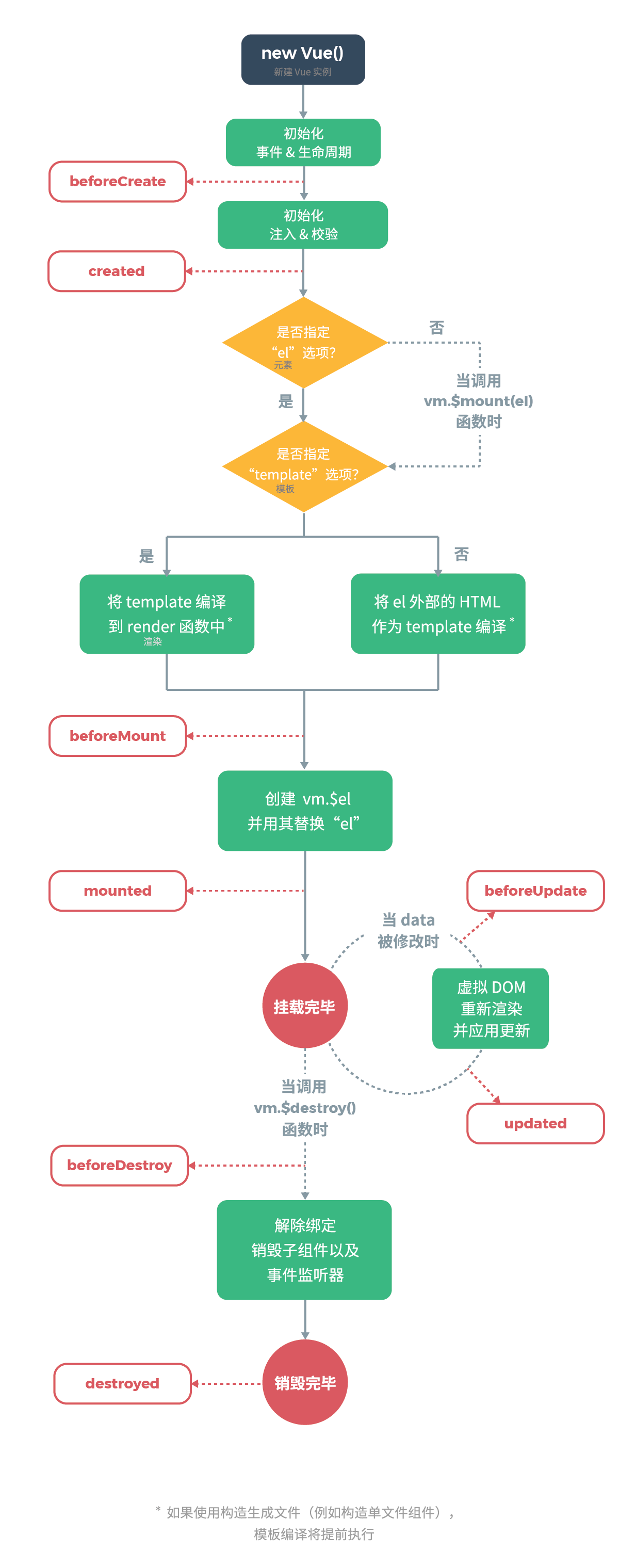 vue生命周期图