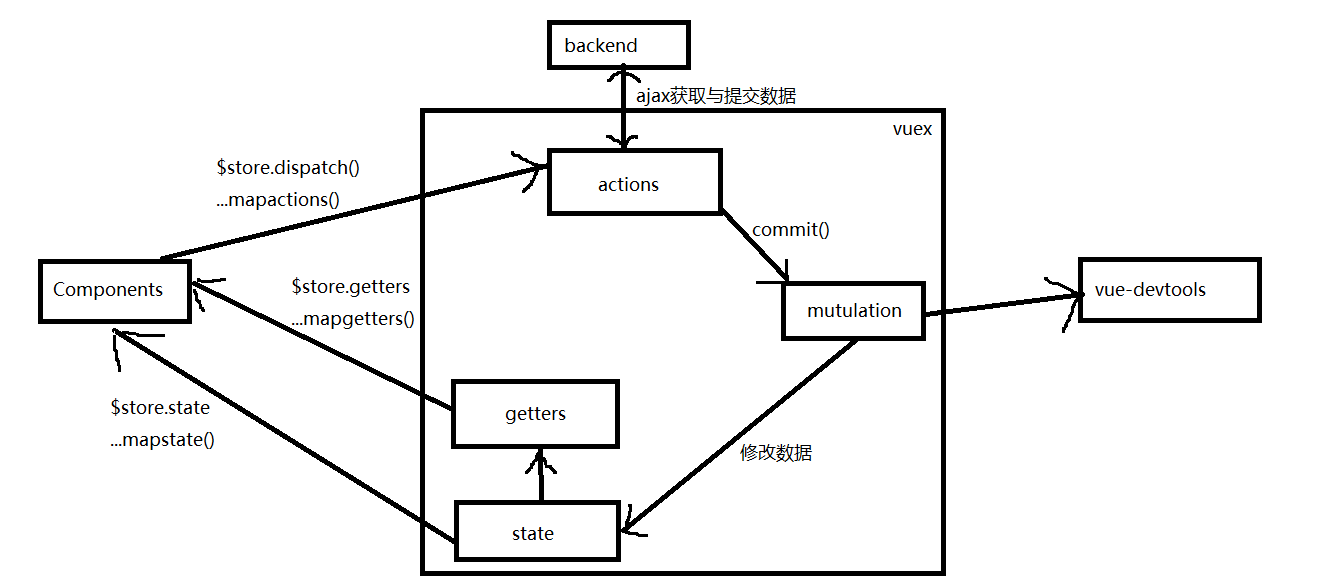 Vuex状态图